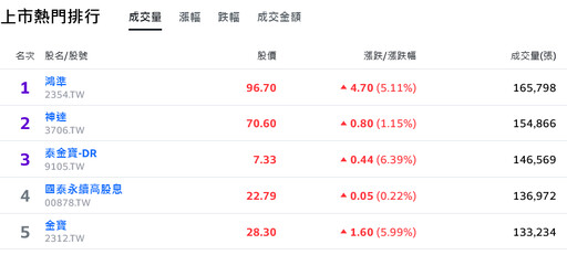 不甩美股收黑！鴻家軍領頭助攻、台股早盤奮力逼近23000點