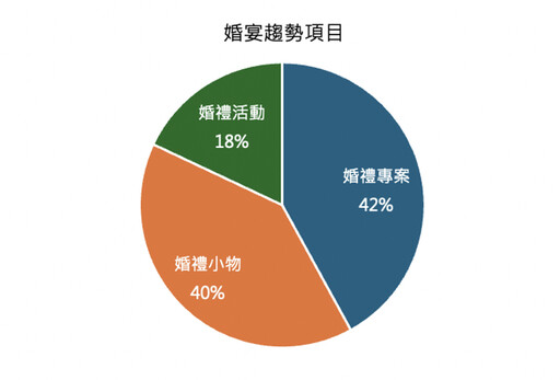 最新婚禮趨勢 晶宴會館新裝修首推新方案 輕鬆打造客製化婚禮