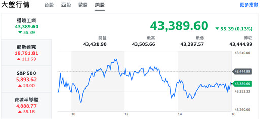 輝達財報將揭曉 台股盤中強彈逾300點、力拼攻上5日均線