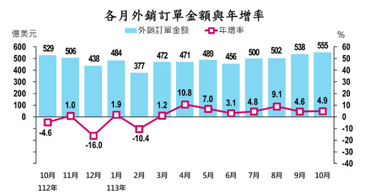 AI需求強強滾！外銷訂單連八紅 川普2.0對台效應仍有待觀察