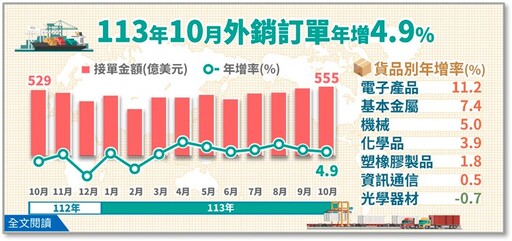 AI需求強強滾！外銷訂單連八紅 川普2.0對台效應仍有待觀察