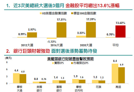 川普再臨金融股即將起飛？這檔ETF搶先卡位政策紅利