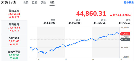 以巴達成停火協議 美股道瓊、標普500絕地反攻創歷史新高