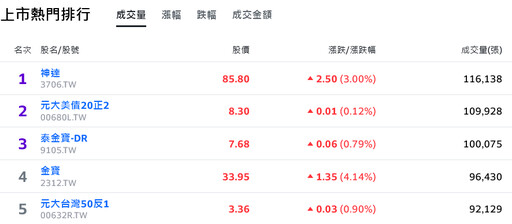 外資空單加碼！台股陷高檔震盪格局 AI、航運族群集體跳船