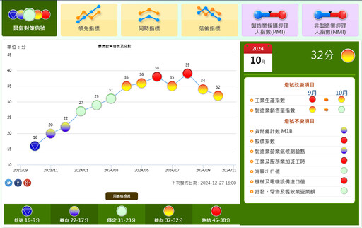 國發會公布10月景氣燈號維持「黃紅燈」 綜合判斷分數在區間下緣