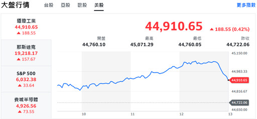 美股兩大指數齊創高 台積電登高一呼、台股盤中飆高近500點