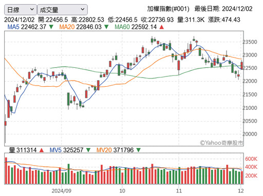 三大法人同步買超202億元 台股大漲逾474點、成功收復季線