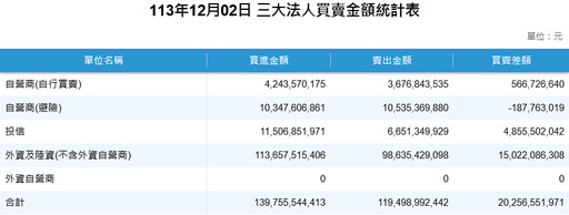 三大法人同步買超202億元 台股大漲逾474點、成功收復季線