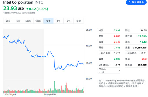 不忍了？英特爾執行長季辛格捲舖蓋 傳聞董事會逼宮：退休或開除