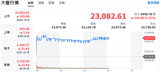 科技股率領美股衝鋒創高 台積電神助攻、台股成功站上所有均線