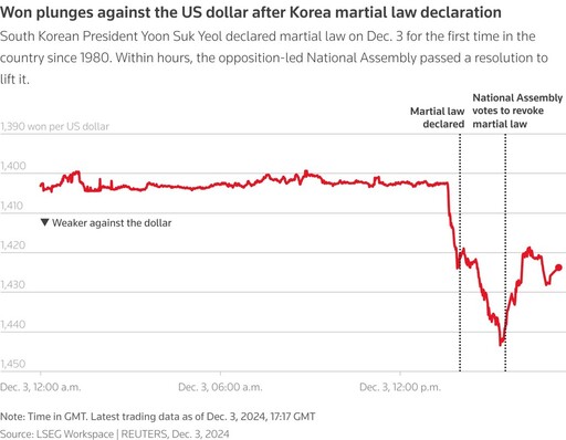 南韓總統尹錫悅戒嚴「閃退」 衝擊韓元一度急貶、亞股開盤震盪