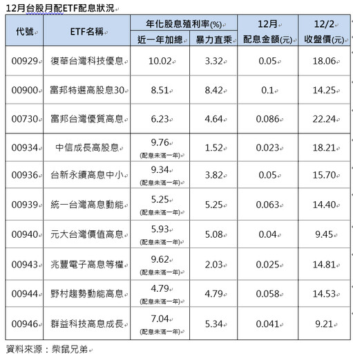 外資大買00929達52.9萬張 投資圈法人爆關鍵竟是『守勢操作』