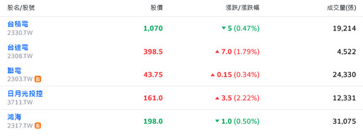 比特幣創高壓抑美股走勢 台股盤中震盪翻黑、中小個股走勢活潑