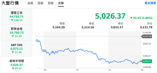 比特幣創高壓抑美股走勢 台股盤中震盪翻黑、中小個股走勢活潑