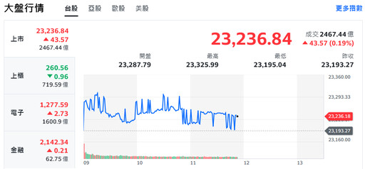 台積穩盤、航運揚帆！台股早盤開高走高 部分強勢股漲多回檔