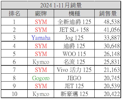 冠軍才懂冠軍 SYM JET讓每位騎士都成為冠軍