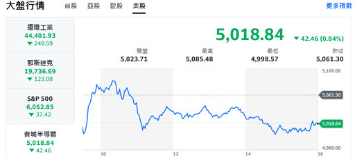 輝達收低拖累美股 台股群龍無首跌逾200點、5日線破防