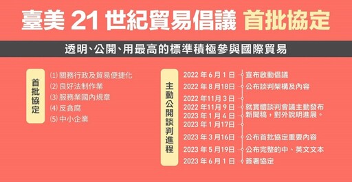 新里程碑！台美21世紀貿易倡議首批協定正式生效、涵蓋五大議題