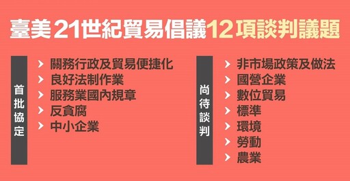 新里程碑！台美21世紀貿易倡議首批協定正式生效、涵蓋五大議題