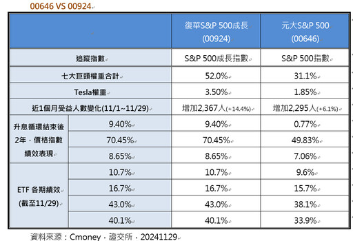 3大績效、7巨頭、2倍Tesla權重！用6個數字秒懂美股ETF 00924贏在哪！