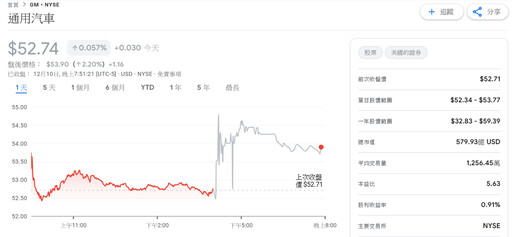 不玩了？GM終止Cruise自駕計程車業務 聚焦個人車輛技術