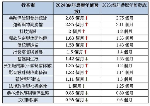 年終獎金與尾牙調查結果出爐！這三大行業「薪」情一級棒