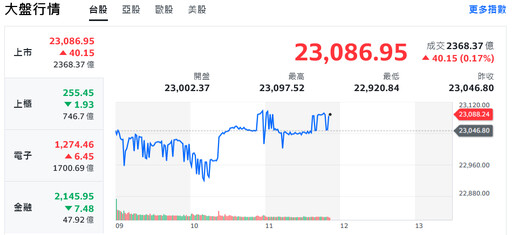 美股滑坡拖累台股多頭氣勢 航運、半導體族群輪漲撐盤