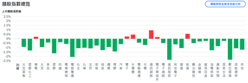 美股滑坡拖累台股多頭氣勢 航運、半導體族群輪漲撐盤