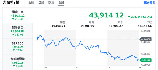 美股滑坡拖累台股多頭氣勢 航運、半導體族群輪漲撐盤