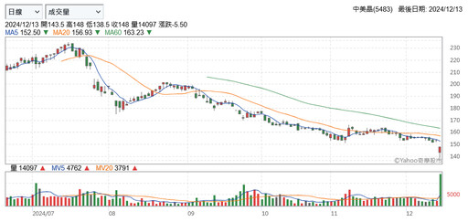 中美晶強制員工特休傳聞重挫股價 董事長徐秀蘭親上火線說明