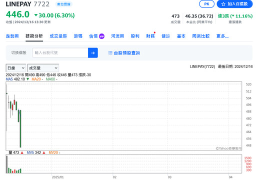 LINE Pay掛牌上市「無緣」蜜月行情 中籤投資人帳面青恂恂