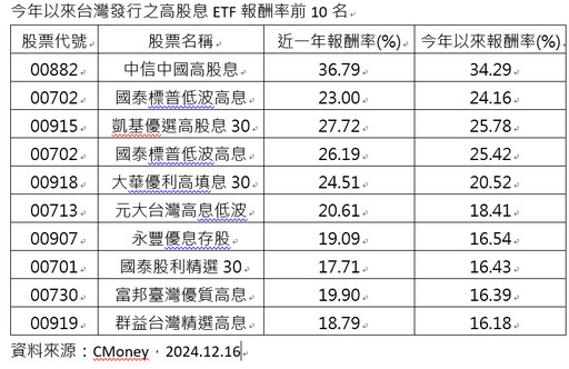 行情總在半信半疑中成長 中國救市成效如何 看這檔高股息ETF就知道