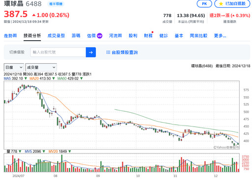 環球晶海外設廠迎大利多 美國商務部確定補助4.06億美元