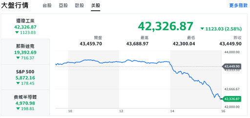 美股大殺四方、道瓊暴跌逾千點 台股群龍無首早盤急跌逾300點