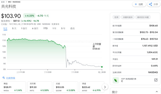 終端需求仍疲弱！明年財測不如預期 美光盤後股價重挫逾16%