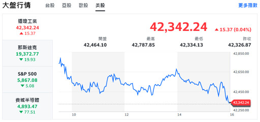 美股三大指數走勢續疲 台股早盤壓低開出、櫃買指數率先轉強