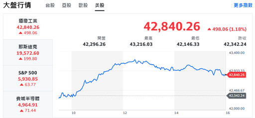 美股回神走強 台股氣勢如虹大漲逾500點、收復所有短均