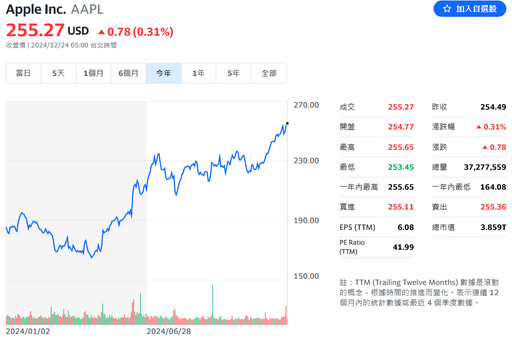 蘋果股價盤堅向上、衝刺4兆美元市值 AI助iPhone銷售回暖