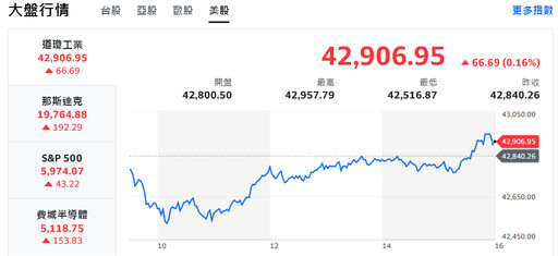 美股緩步彈升！網通、機器人輪番助攻 台股攻高逾百點