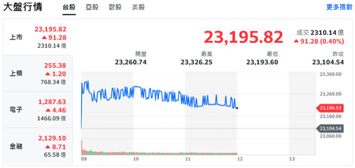 美股緩步彈升！網通、機器人輪番助攻 台股攻高逾百點