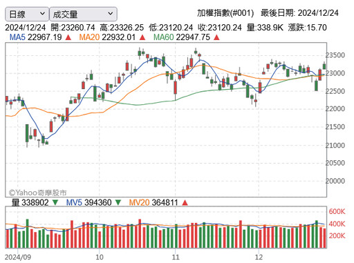 無本當沖小心翻船！證交所公布違約交割1337萬、創今年第六高