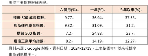 2025投資關鍵字：美股＆成長！這些股票十年報酬逾29倍 強於蘋果、特斯拉