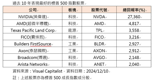 2025投資關鍵字：美股＆成長！這些股票十年報酬逾29倍 強於蘋果、特斯拉