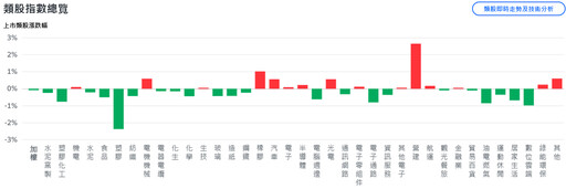 台股封關前夕量縮整理 盤面資金聚焦營建、機器人概念股