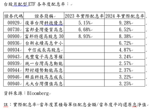 ETF達人：現在賣00929可能後悔，2025年配最差的還沒出現！