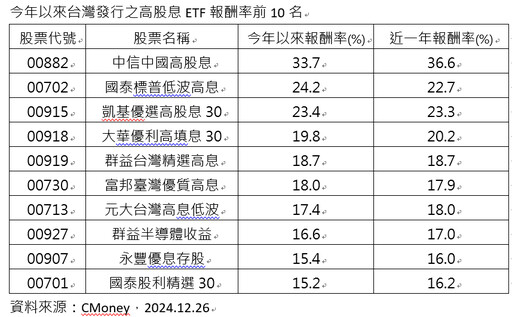 買高股息ETF何妨將眼光放海外？這檔ETF今年報酬逾3成居冠 年底配息可期待