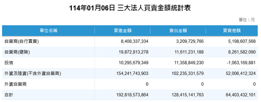 外資買超520億、史上第七大 台積電刷歷史新高助台股收長紅