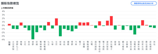 台積電領軍台股再收紅盤 外資熱錢回流、鎖定這族群？
