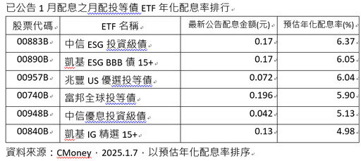 過年前為自己加碼年終獎金 這檔月配投等債ETF年化配息率居冠