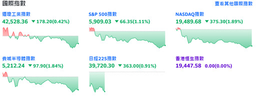 美國經濟數據強韌、殖利率攀升 美股科技板塊回檔收黑